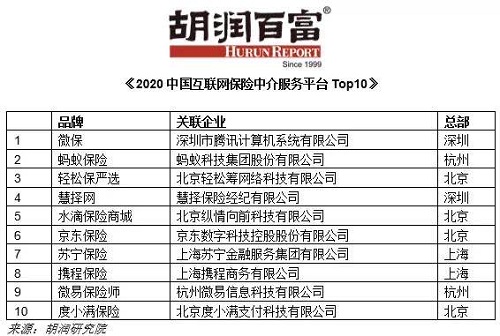 胡润百富《2020中国互联网保险中介服务平台Top10》发布 微保、蚂蚁保险、轻松保严选列前三