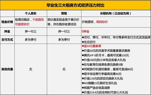 毕业找房难？学姐整理了这些租房攻略靠谱还省钱 北晚新视觉bsport体育(图1)